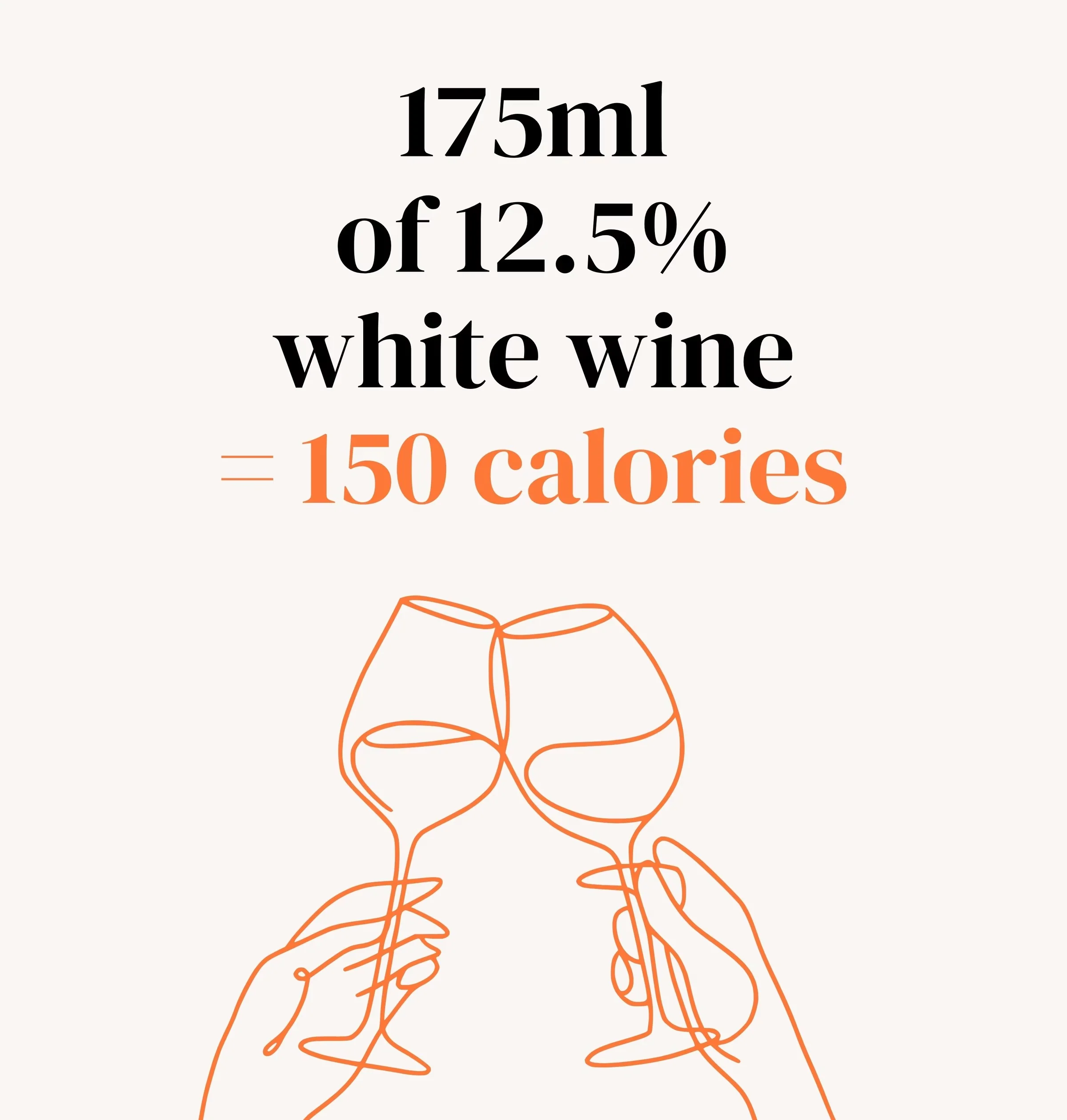 Graphic stating that 175ml of 12.5% white wine equals 150 calories