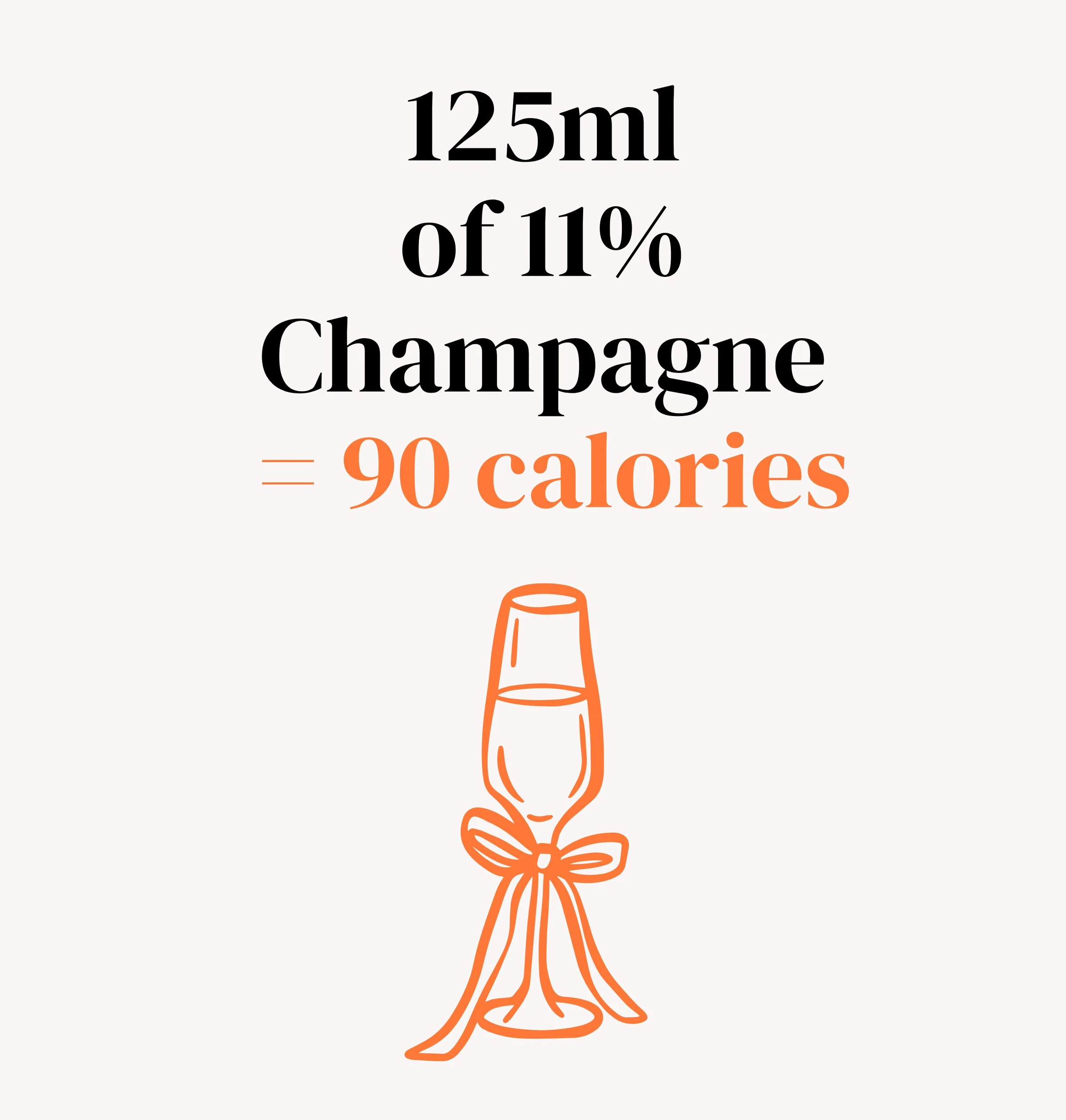 Graphic stating that 125ml of 11% Champagne equals 90 calories